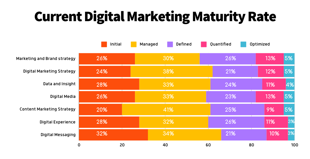 Current Digital Marketing Maturity Rate