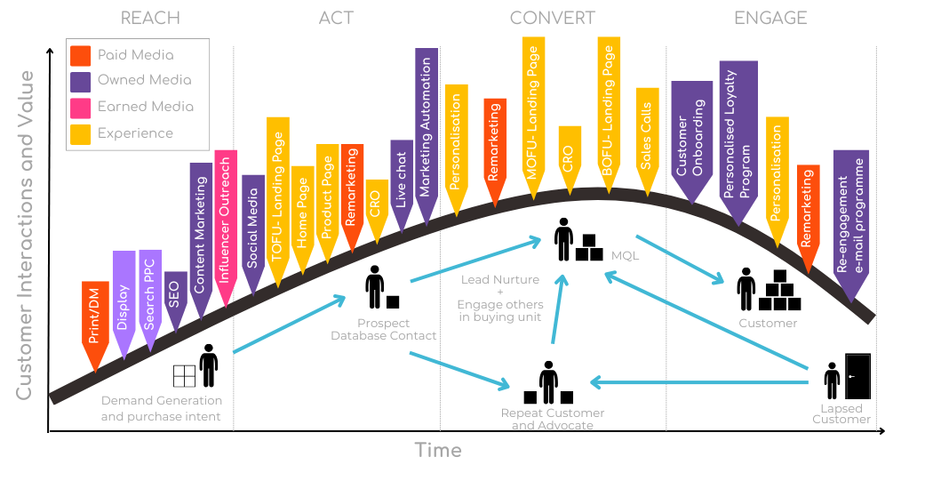 digital marketing trends